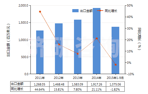 2011-2015年9月中國其他自粘塑料板、片、膜等材料(包括箔,帶,扁條及其他扁平形狀材料,不論是否成卷)(HS39199090)出口總額及增速統(tǒng)計